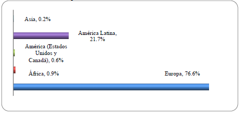 Procedencia por continente