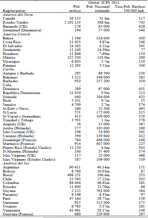Poblaci&oacute;n penitenciaria en Am&eacute;rica