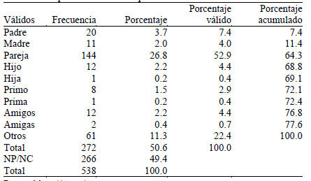 &iquest;Ha estado o est&aacute; alg&uacute;n miembro de su familia u otras personas cercanas cumpliendo condena en prisi&oacute;n?
