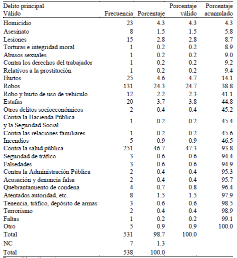 Delito principal de cumplimento de condena