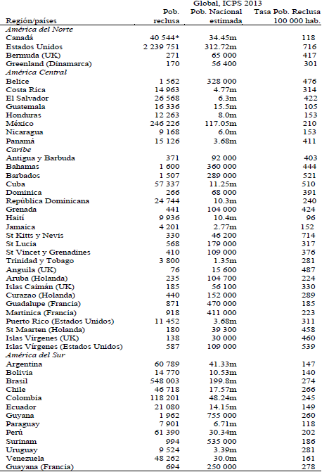 Poblaci&oacute;n penitenciaria en Am&eacute;rica
