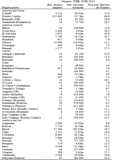Poblaci&oacute;n penitenciaria en Am&eacute;rica