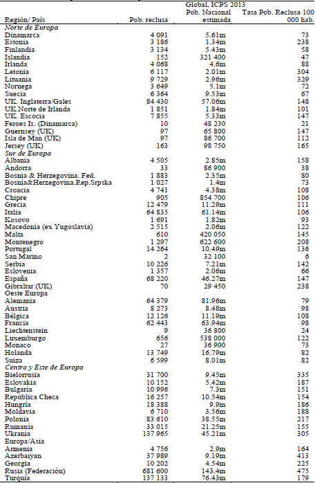 Poblaci&oacute;n penitenciaria en Europa