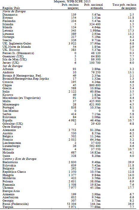 Poblaci&oacute;n penitenciaria en Europa