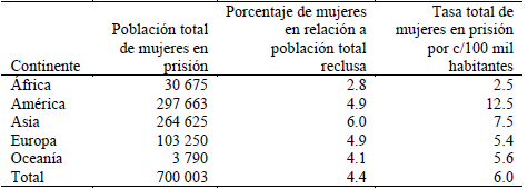 Poblaci&oacute;n mundial de mujeres en prisi&oacute;n por continentes