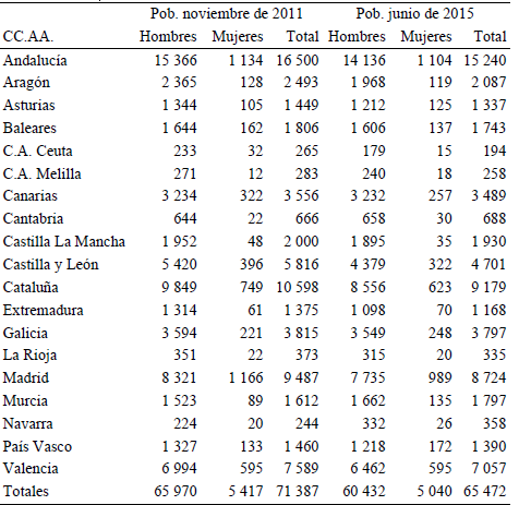 Distribuci&oacute;n de la poblaci&oacute;n penitenciaria espa&ntilde;ola por territorio en 2011 y 2015