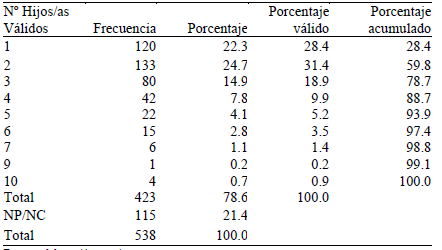 N&uacute;mero de hijos/as