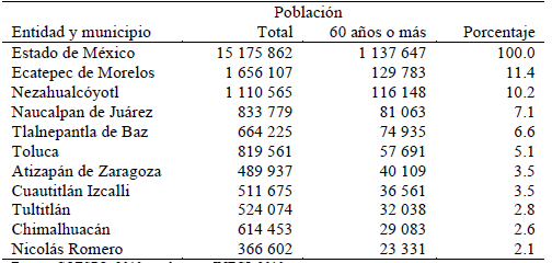 Poblaci&oacute;n adulta mayor en el Estado de M&eacute;xico, 2010
