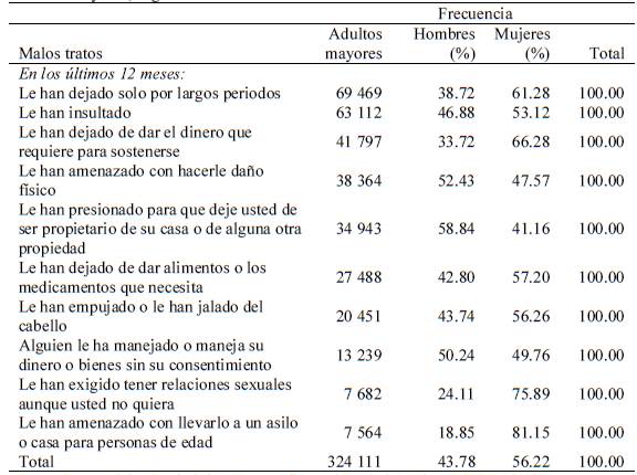 Distribuci&oacute;n absoluta y relativa de la situaci&oacute;n de malos tratos hacia los adultos mayores, seg&uacute;n sexo