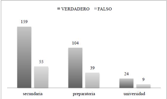 Gr&aacute;fica 1. Emigrar a Estados Unidos no te garantiza empleo, estudiar s&iacute;, seg&uacute;n grado escolar. Tijuana, Nogales, Cd. Ju&aacute;rez, 2012