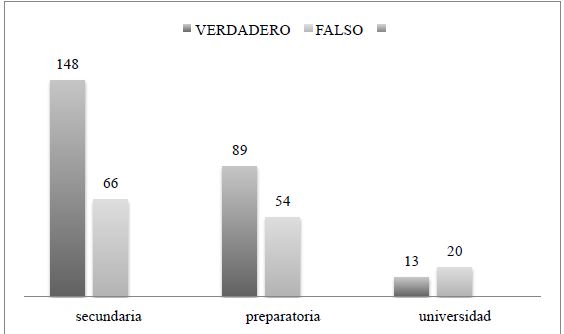 Gr&aacute;fica 3. &iquest;Deseas trabajar en Estados Unidos?, seg&uacute;n grado escolar, Tijuana, Nogales y Ciudad Ju&aacute;rez, 2012