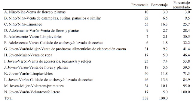 Cuadro 7. Perfiles predominantes de los NNAyJ trabajadores