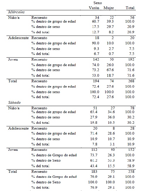 Cuadro 1. NNAyJ que trabajan seg&uacute;n sexo y grupo de edad