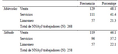 Cuadro 3. NNAyJ que trabajan seg&uacute;n categor&iacute;a de actividad