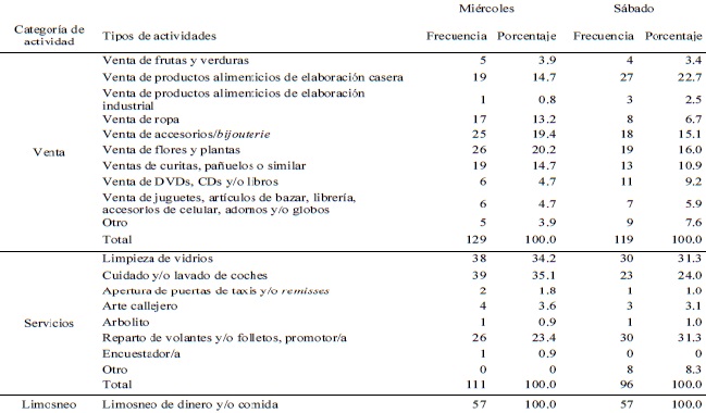 Cuadro 4. NNAyJ que trabajan seg&uacute;n tipos de actividades
