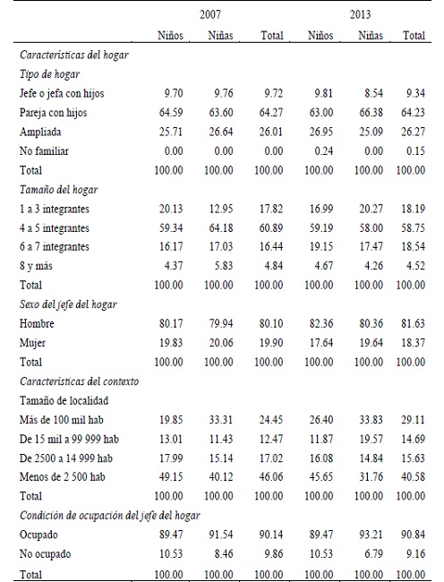 Cuadro 4. México. Población de 5 a 11 años ocupada, según características del hogar y delcontexto, 2007 y 2013