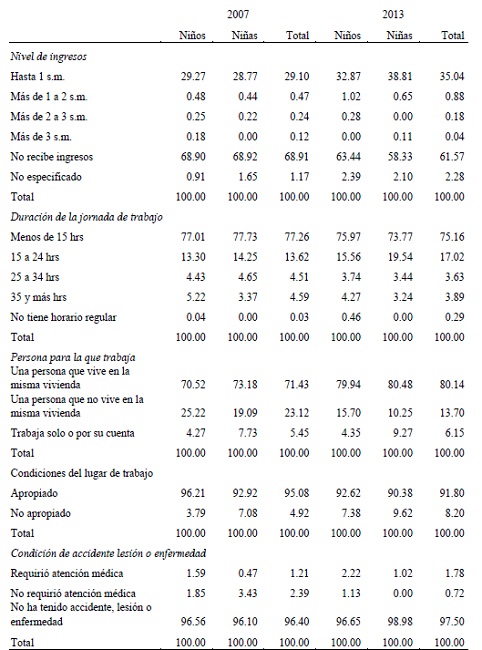 Cuadro 2. México. Población de 5 a 11 años ocupada, según características del trabajo, 2007 y 2013