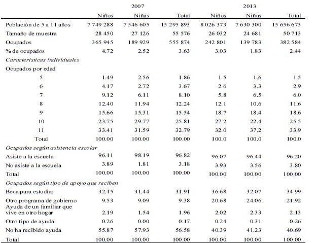 Cuadro 3. México. Población de 5 a 11 años ocupada, según características individuales, 2007 y 2013