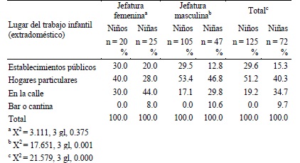 Cuadro 4. Lugar de trabajo desempeñado por niñas y niños fuera del hogar, segúnjefatura de hogar