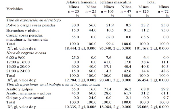 Cuadro 5. Distribución de niñas y niños que están expuestos a riesgos tanto dentro como fuerade su lugar de trabajo según tipo de jefatura de hogar