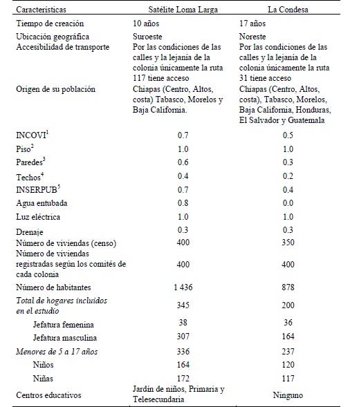 Cuadro 1a. Características socioeconómicas y demográficas de las colonias de estudio, TuxtlaGutiérrez, Chiapas, México, 2014