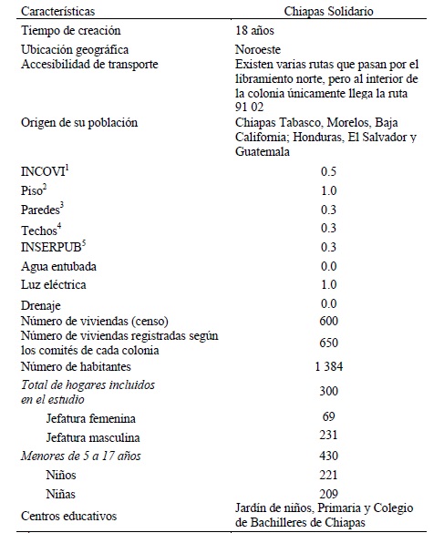 Cuadro 1b. Características socioeconómicas y demográficas de las colonias deestudio, Tuxtla Gutiérrez, Chiapas, México, 2014