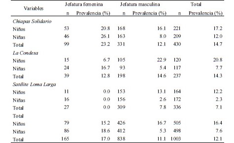 Cuadro 2. Prevalencia de trabajo infantil fuera del hogar en de las colonias de estudio, por sexo,según tipo de jefatura de hogar. Tuxtla Gutiérrez, Chiapas, México, 2014