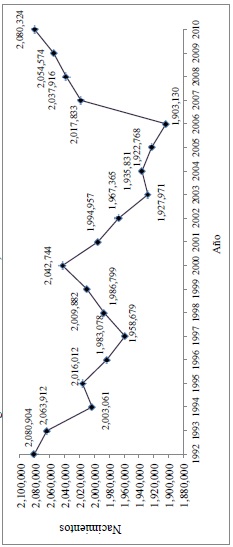 Gr&aacute;fica 1. Nacimientos registrados de ni&ntilde;os nacidos vivos, M&eacute;xico 1992-2010