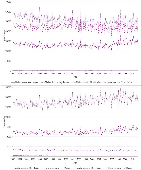 Gr&aacute;fica 2. Nacimientos registrados de ni&ntilde;os nacidos vivos por edad de la madre, con periodicidadmensual. M&eacute;xico 1992-2010