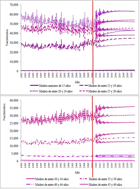 Gr&aacute;fica 4. Pron&oacute;stico de los nacimientos registrados por edad de la madre, con periodicidadmensual con horizonte al a&ntilde;o 2020