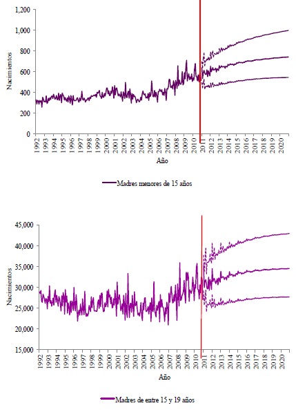 Gr&aacute;fica 5a. Pron&oacute;stico de los nacimientos registrados de nacimientos, por grupo de edad de las madres,M&eacute;xico 2020