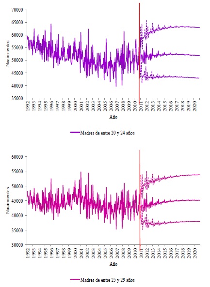 Gr&aacute;fica 5b. Pron&oacute;stico de los nacimientos registrados de nacimientos, por grupo de edadde las madres, M&eacute;xico 2020