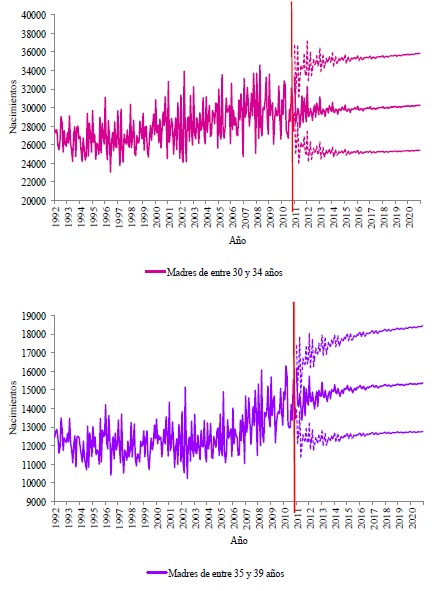 Gr&aacute;fica 5c. Pron&oacute;stico de los nacimientos registrados de nacimientos, por grupo de edadde las madres, M&eacute;xico 2020