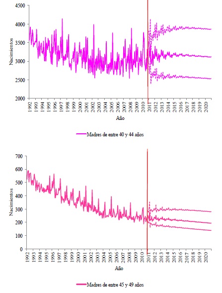 Gr&aacute;fica 5d. Pron&oacute;stico de los nacimientos registrados de nacimientos, por grupo de edadde las madres, M&eacute;xico 2020
