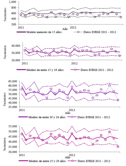 Gr&aacute;fica 6a. Contraste de pron&oacute;sticos (l&iacute;neas) y datos observados (c&iacute;rculos) mensuales,por grupo de edad de las madres, M&eacute;xico 2011-2020 (primera parte: < 15, 15 a 19, 20 a 24,y 25 a 29 a&ntilde;os, respectivamente)