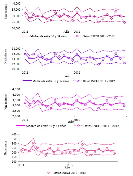 Gr&aacute;fica 6b. Contraste de pron&oacute;sticos (l&iacute;neas) y datos observados (c&iacute;rculos),mensuales por grupo de edad de las madres, M&eacute;xico 2011-2020 (segunda parte:30 a 34, 35 a 39, 40 a 44, y 45 a 49 a&ntilde;os, respectivamente)