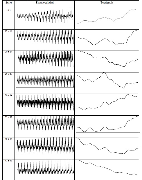 Gr&aacute;fica 3. Descomposici&oacute;n de las series: estacionalidad y tendencia