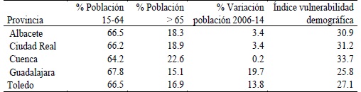 Cuadro 5. Indicadores e índice de vulnerabilidad en las provincias de Castilla-La Mancha. 2006-2014.