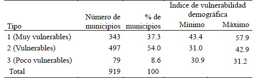 Cuadro 6. Índice de vulnerabilidad en los municipios de Castilla-La Mancha. 2014.