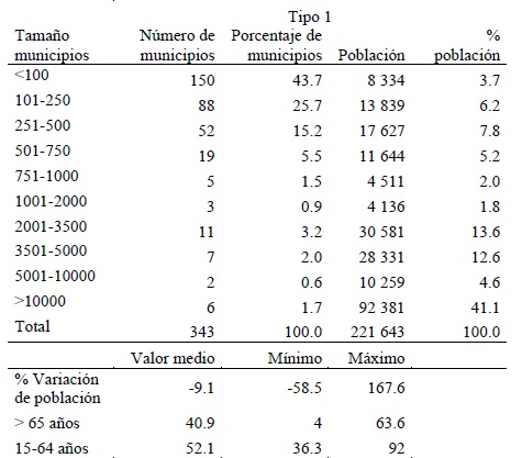 Cuadro 7. Indicadores demográficos de los municipios de Castilla-La Mancha incluidos en el grupo 1 (muy vulnerables).