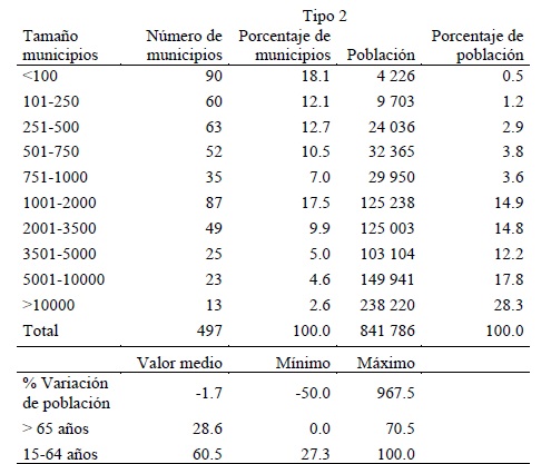 Cuadro 8. Indicadores demográficos de los municipios de Castilla-La Mancha incluidos en el grupo 2 (vulnerables).