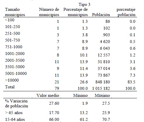 Cuadro 9. Indicadores demográficos de los municipios de Castilla-La Mancha incluidos en el grupo 3 (poco vulnerables).