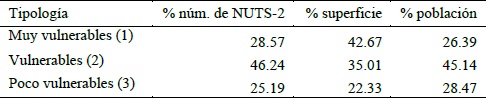 Cuadro 1. Superficie, población y núm. de NUTS-2 de los distintos grupos de regiones establecidos en función del índice de vulnerabilidad.