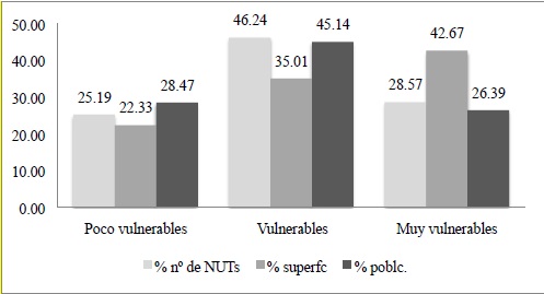 Gráfica 1. Superficie, población y núm. de NUTS-2 de los distintos grupos de regiones de la UE, establecidos en función del índice de vulnerabilidad.