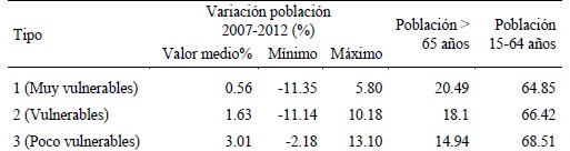 Cuadro 2. Datos demográficos (2012) de los diferentes tipos de regiones europeas utilizados para el cálculo del índice de vulnerabilidad demográfica.