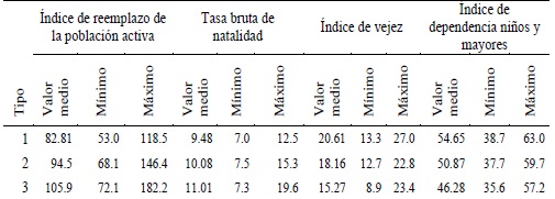 Cuadro 3. Indicadores demográficos (2012) de los tipos de regiones europeas.