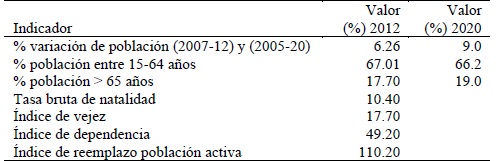 Cuadro 4. Indicadores demográficos de Castilla-La Mancha (2012 y 2020).