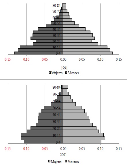 Gr&aacute;fica 2b. Pir&aacute;mides poblacionales. Puerto Madryn (1970-2010).