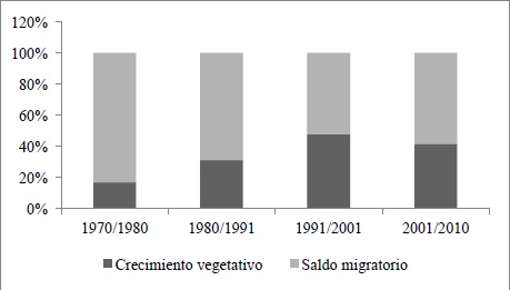 Gr&aacute;fica 3. Porcentaje de entradas de poblaci&oacute;n por crecimiento vegetativo y saldo migratorio. Puerto Madryn, periodos intercensales (1970-2010).