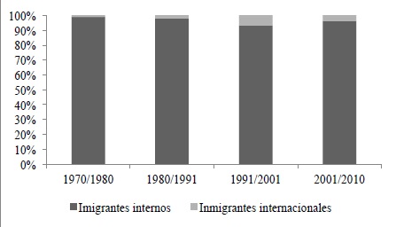 Gr&aacute;fica 4. Distribuci&oacute;n del saldo migratorio. Puerto Madryn. Periodo 1970-2010.
